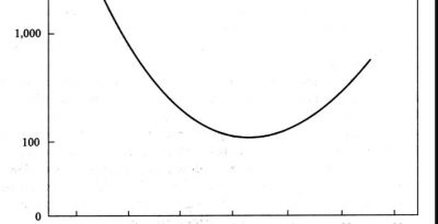 Brush up on the Solomon Curve